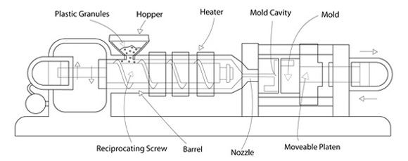 Plastics injection moulding machine for plastics manufacturing 